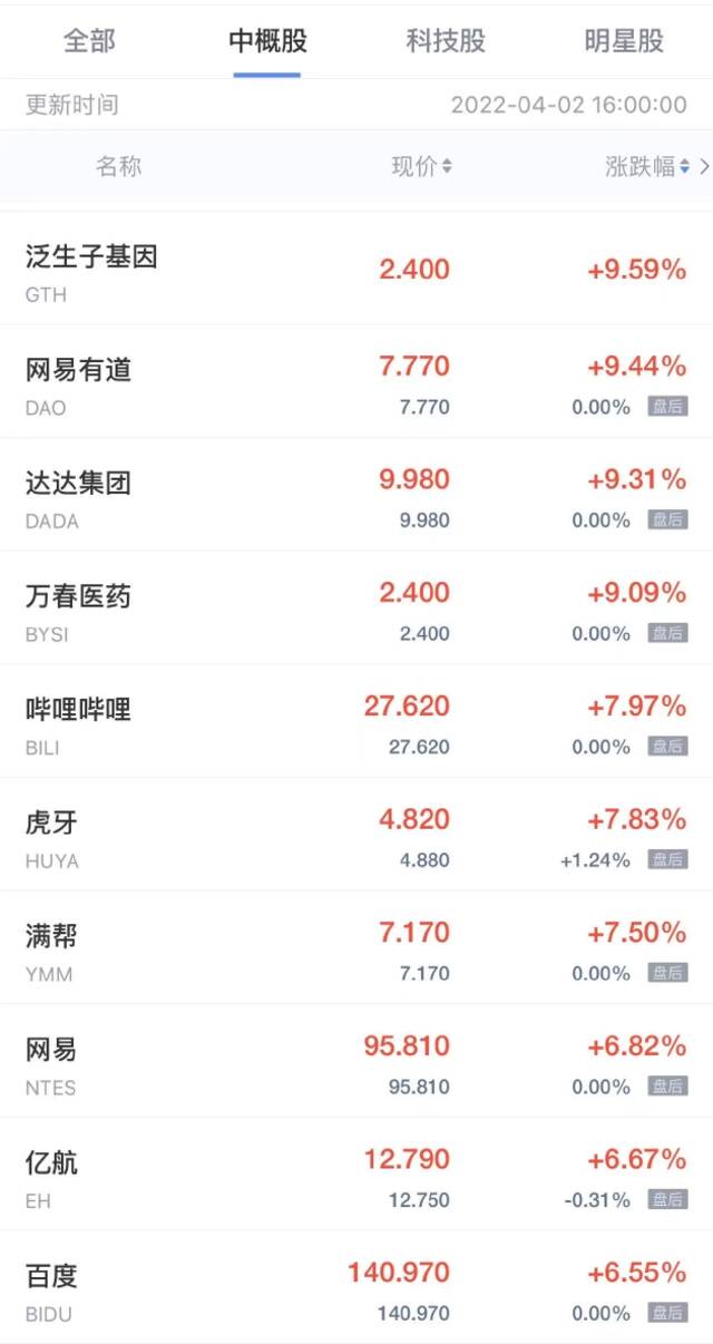 中概股周五收盘多数上涨 微贷网涨近29% 每日优鲜涨超13%