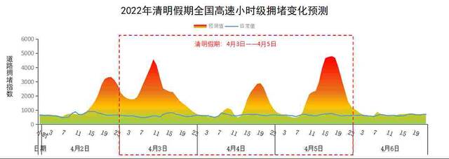 2022年清明假期全国高速公路网流量预测。数据来源：交通运输部