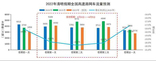 2022年清明假期全国高速公路网流量预测。数据来源：交通运输部