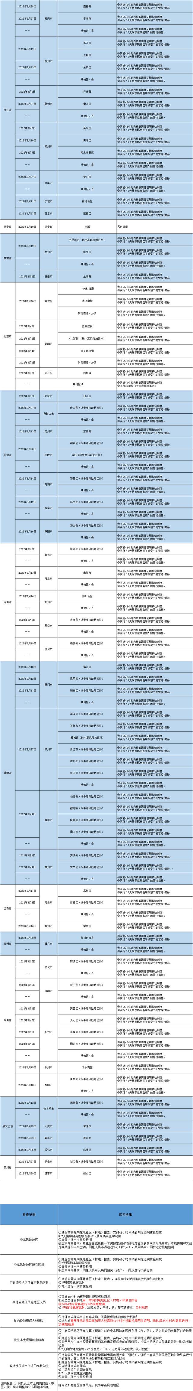 哈尔滨发布排查管控政策（截至2022年4月2日9时）