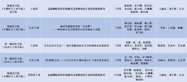 六捧“优胜杯” 温医大学子在全国“挑战杯”竞赛中再创佳绩