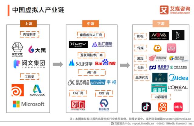 国内虚拟人产业链/图片：艾媒咨询