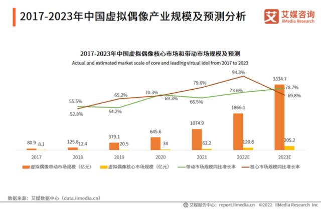 国内虚拟偶像产业预测/图片：艾媒咨询