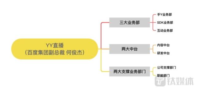 YY直播新的业务架构图（制图/钛媒体App）