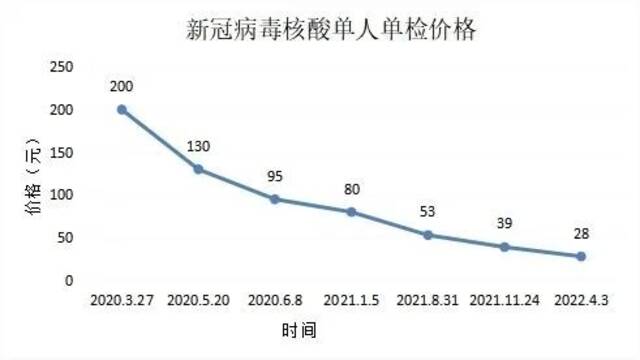 核酸检测，再次降价！4月3日起，单人单检28元