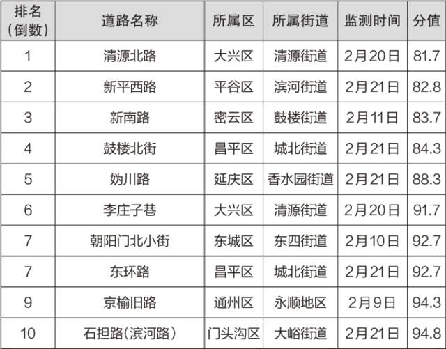 2022年2月份首都城市环境建设管理考核结果公布