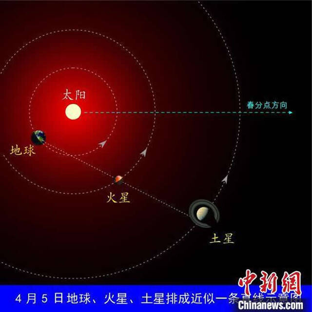 4月5日，地球、火星、土星排成近似直线示意图。李德生绘制摄