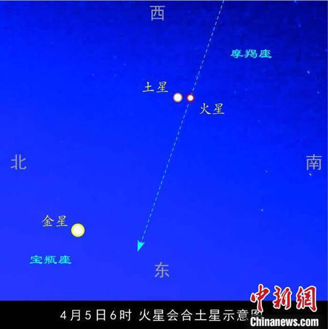 4月5日，火星会合土星示意图。李德生绘制摄