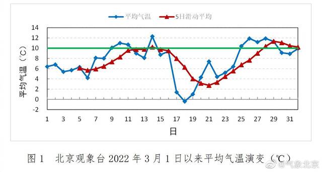 今年3月25日北京入春 是春天了哦