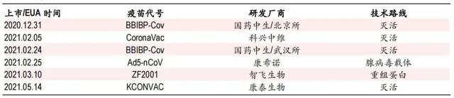 中国已批准的新冠疫苗产品图片来源：中银证券