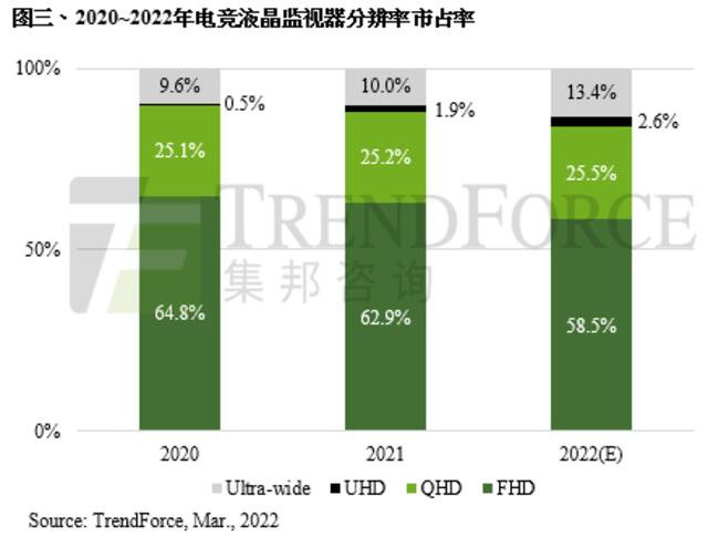 预计2022年电竞液晶监视器出货量约2610万台