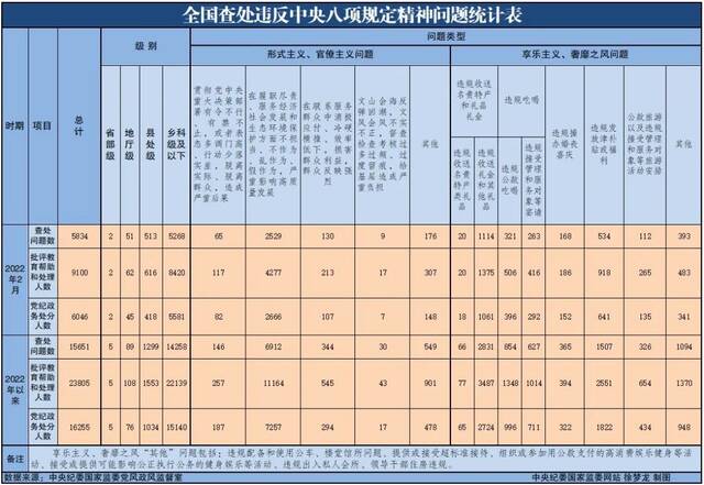 打“虎”不歇！中央纪委通报…