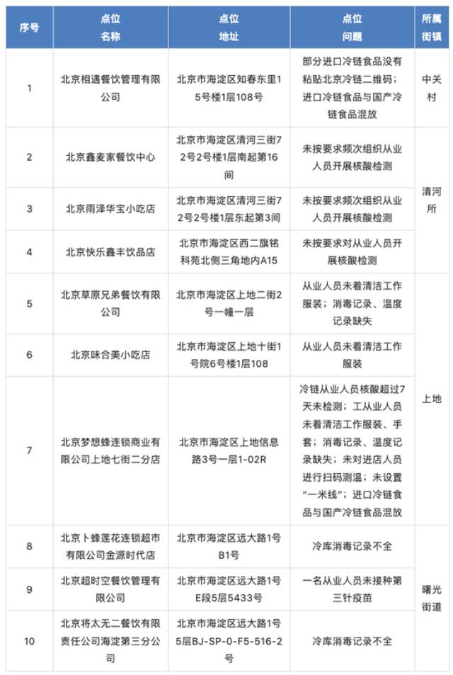 北京海淀通报10家未落实疫情防控责任企业