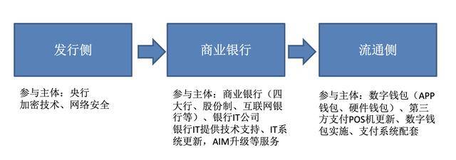 数字人民币试点迎来第三次扩围，催生哪些新的投资机会?