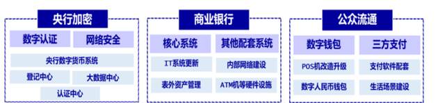 数字人民币试点迎来第三次扩围，催生哪些新的投资机会?