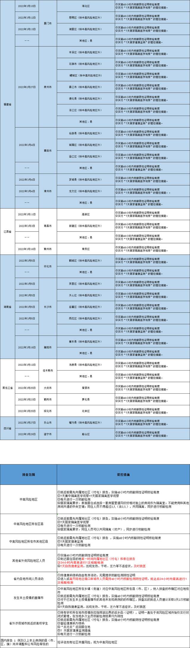 哈尔滨发布排查管控政策（截至2022年4月3日9时）