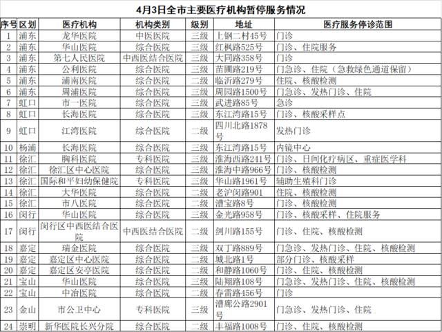 上海：4月3日市、区主要医疗机构暂停医疗服务情况（附查询方式）