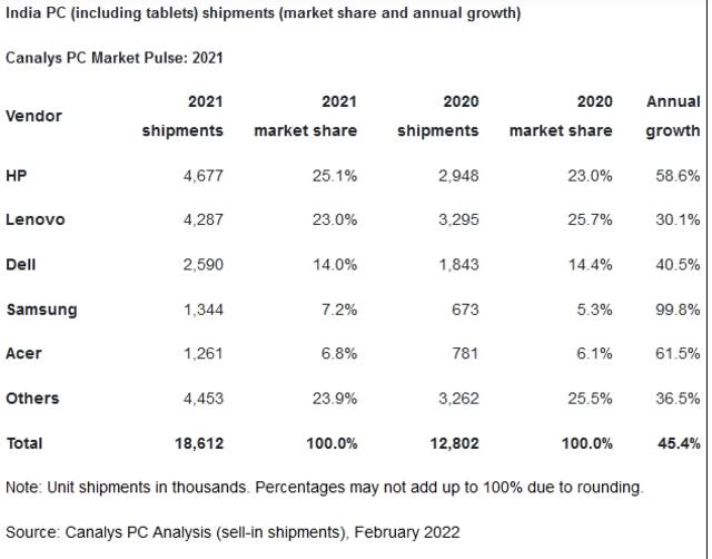 Canalys：2021年印度PC出货量1860万台 同比增长45%