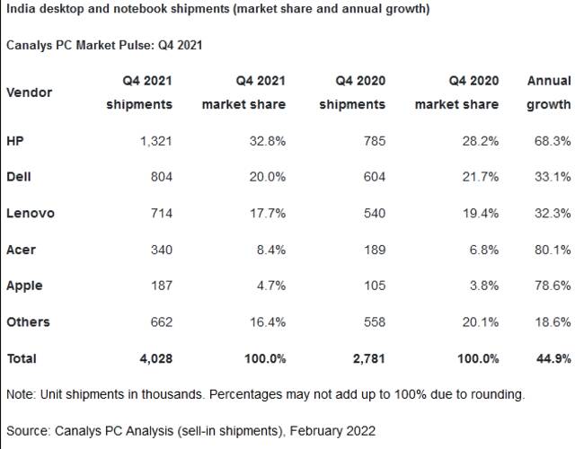 Canalys：2021年印度PC出货量1860万台 同比增长45%