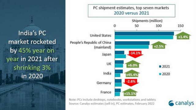 Canalys：2021年印度PC出货量1860万台 同比增长45%