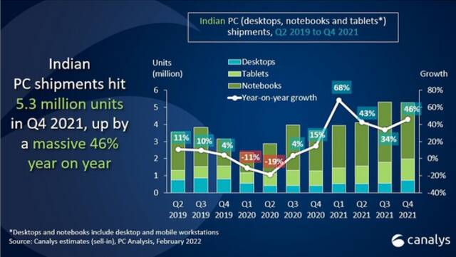 Canalys：2021年印度PC出货量1860万台 同比增长45%