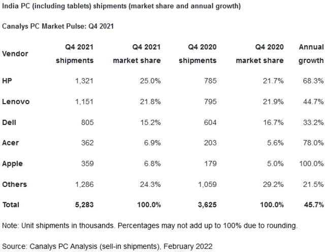 Canalys：2021年印度PC出货量1860万台 同比增长45%