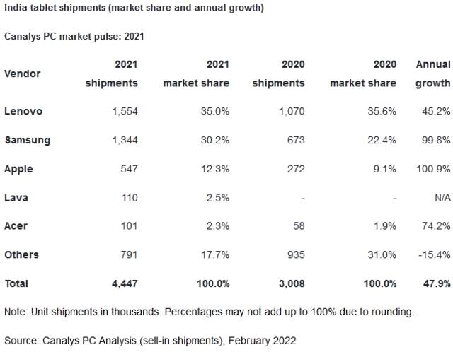 Canalys：2021年印度PC出货量1860万台 同比增长45%