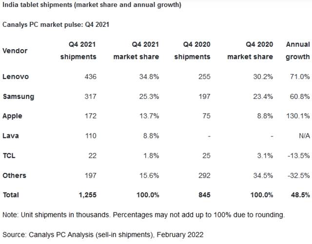 Canalys：2021年印度PC出货量1860万台 同比增长45%