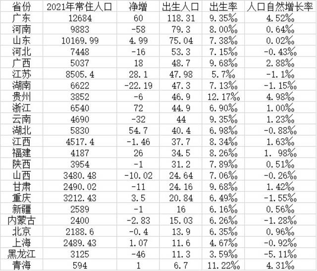 23省份2021年出生人口数据出炉：9省出现自然负增长