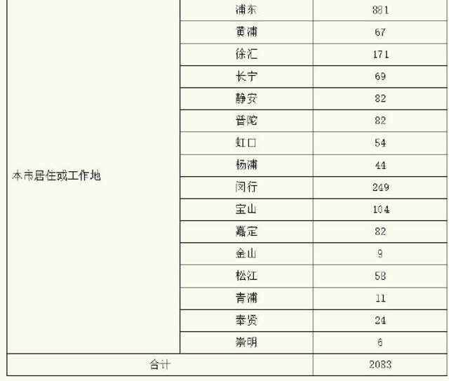 上海4月2日新增本土确诊病例438例、无症状感染者7788例