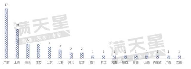 截至2019年底全国已建成加氢站分布图片来源：赛迪顾问