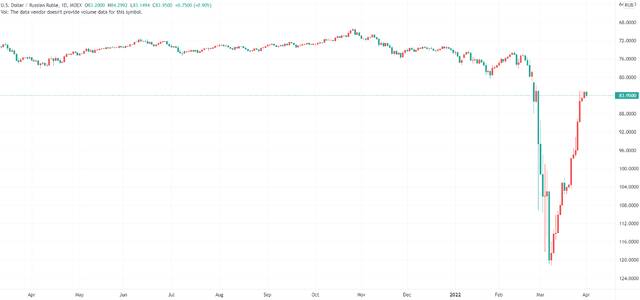 （美元/俄罗斯卢布日线图，来源：TradingView）