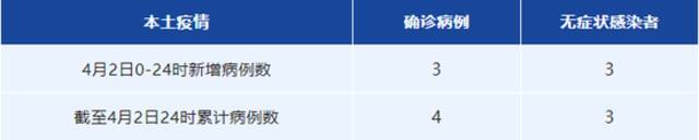 4月2日成都新增本土确诊病例3人、无症状感染者3人，均为省外来蓉人员