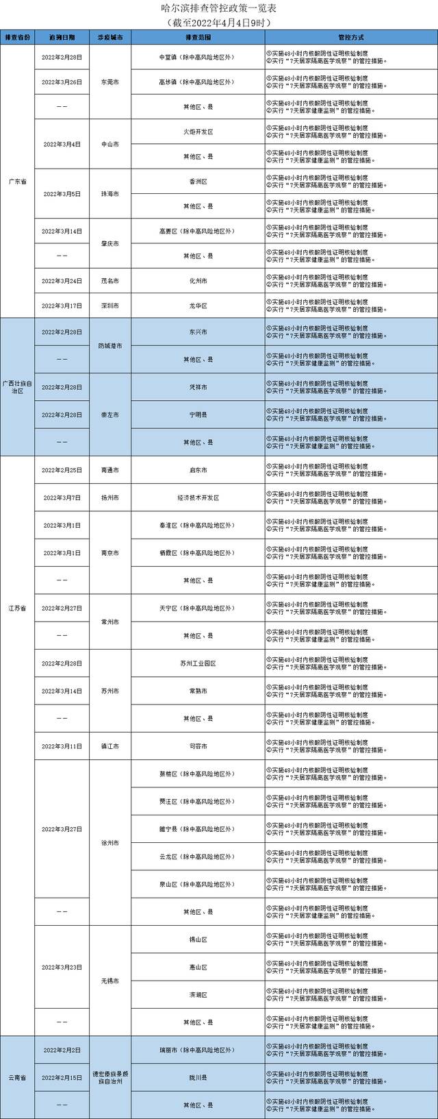 哈尔滨发布排查管控政策（截至2022年4月4日9时）