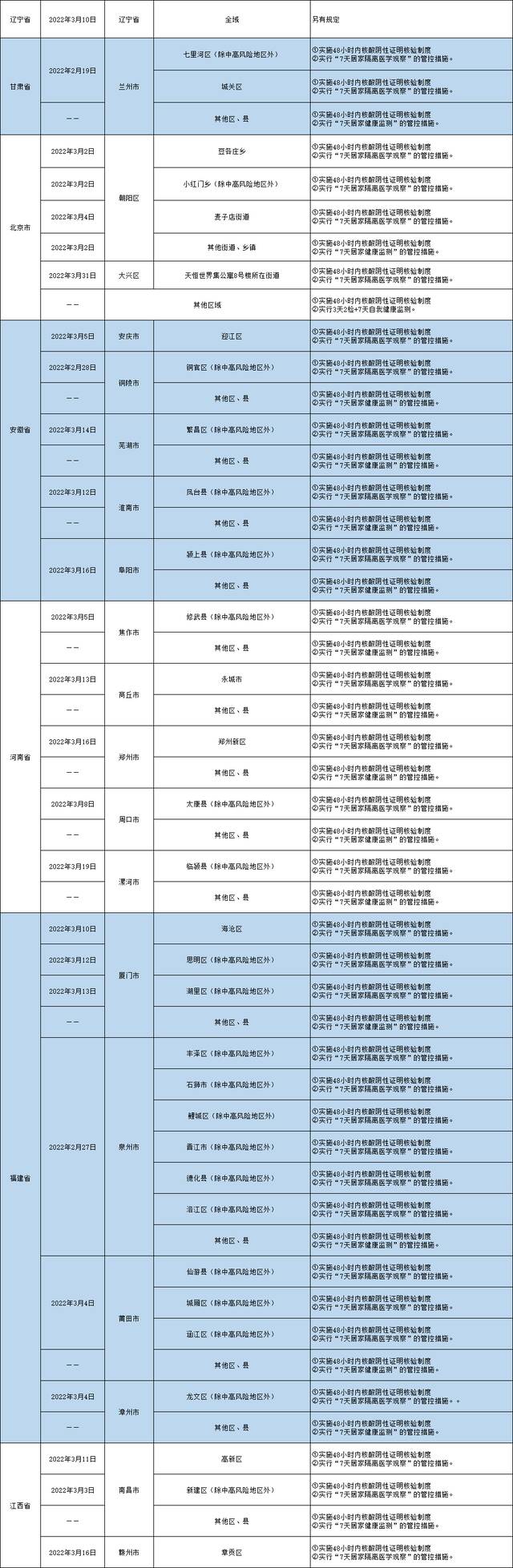 哈尔滨发布排查管控政策（截至2022年4月4日9时）