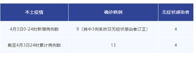 成都4月3日新增本土确诊病例9例、无症状感染者4例，详情公布