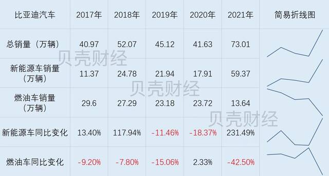 比亚迪近年来销量变化。制图|白昊天