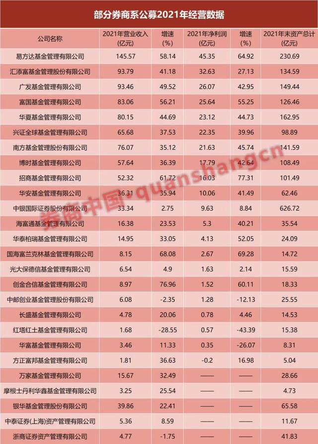 券商系公募成绩单曝光！10家净利破10亿，9家营收超50亿！