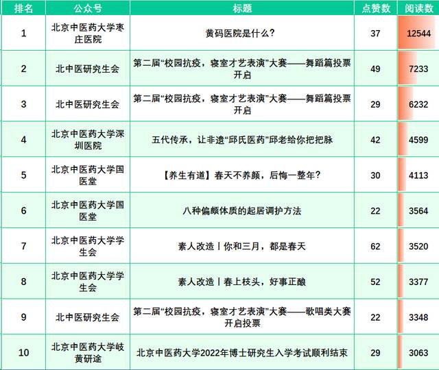 榜单来啦！（3.27-4.2）