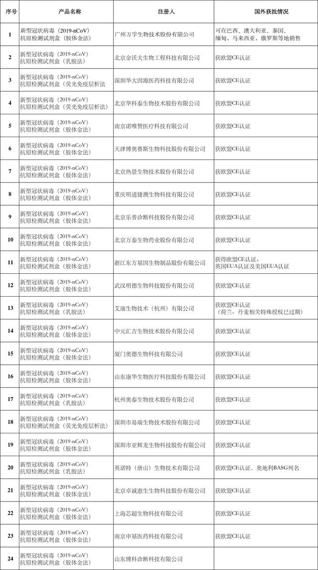 国家药监局已批准24个新冠抗原检测产品 多款国外亦获批