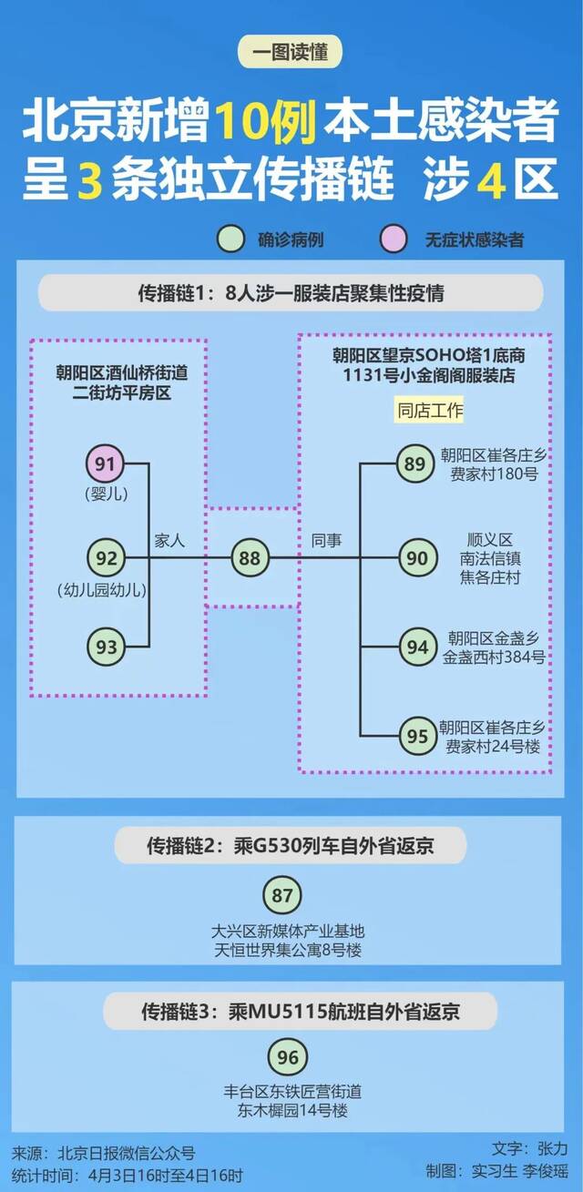 新增3条独立传播链涉4区！北京已累计报告96例本土感染者，一图速览→