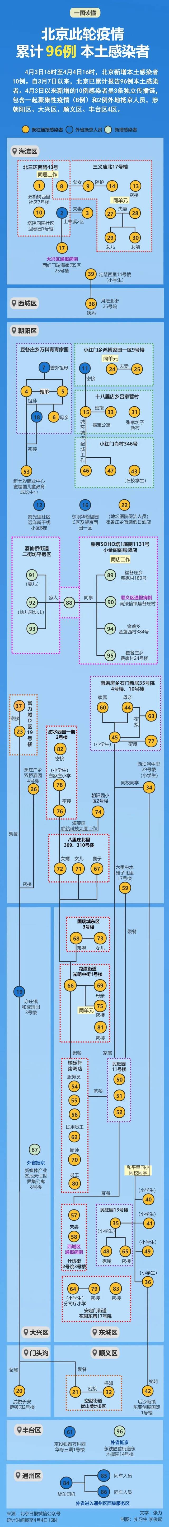 新增3条独立传播链涉4区！北京已累计报告96例本土感染者，一图速览→