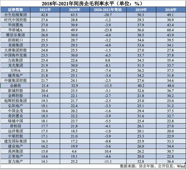 30家房企中28家毛利率下滑，地产彻底向制造业看齐