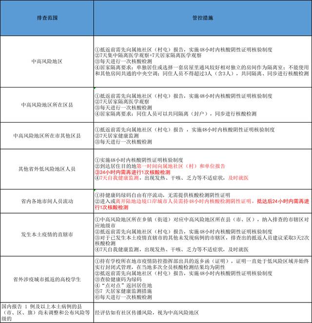 哈尔滨发布排查管控政策（截至2022年4月5日9时）