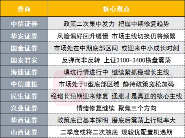 A股底部反弹or反转？投资主线有哪些？十大券商策略来了