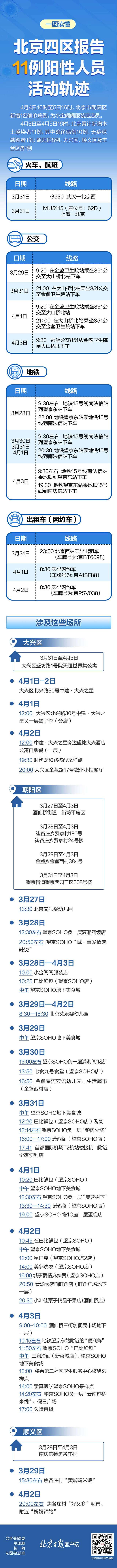 北京四区报告11例阳性人员，涉及场所、地铁等活动轨迹一图速览