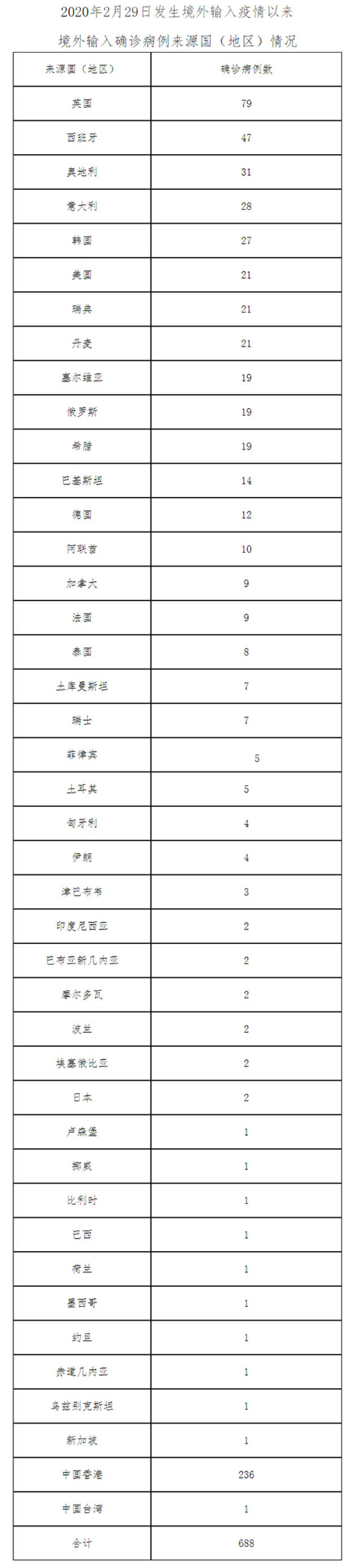 北京4月4日新增8例本土确诊病例、1例本土无症状感染者和2例境外输入确诊病例、1例境外输入无症状感染者 治愈出院5例