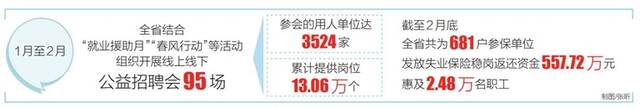 前两月海南城镇新增就业2.3万人