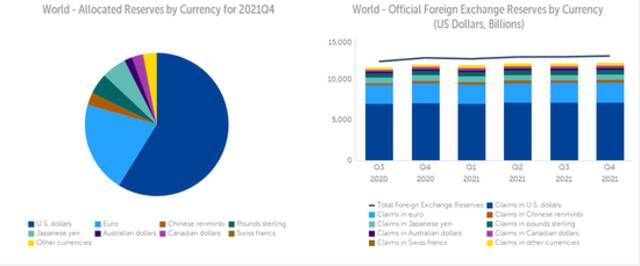 市场份额创26年新低！美元全球储备地位正面临哪些威胁？