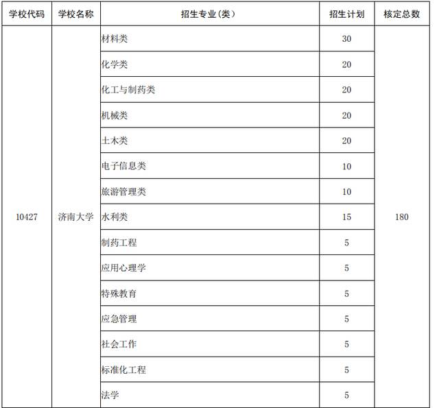 2022年地方专项招生计划来啦